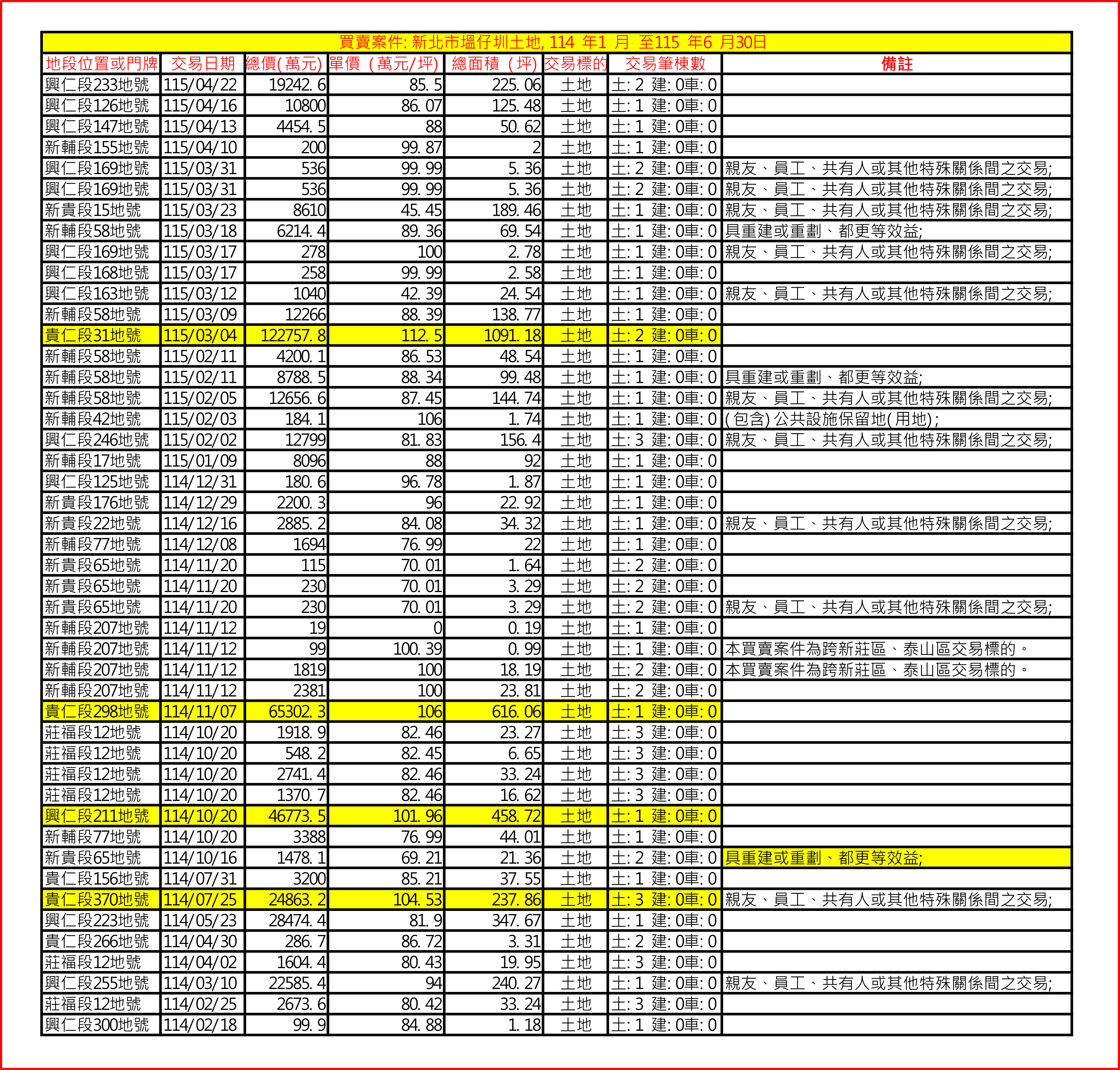 塭仔圳一區成交行情